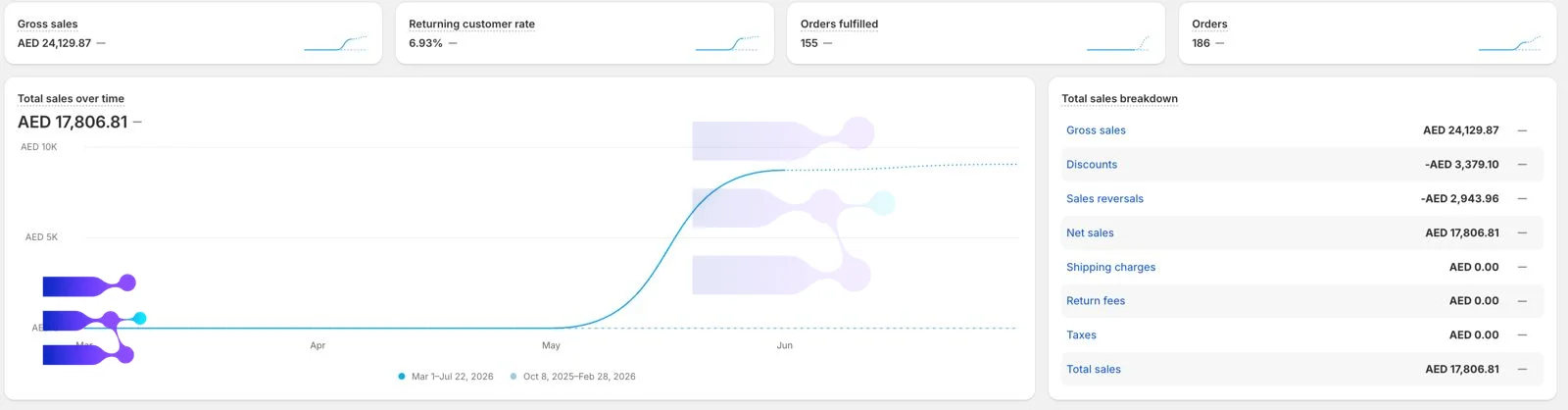 Shopify sales dashboard — Dubai beauty & personal care store (anonymized)