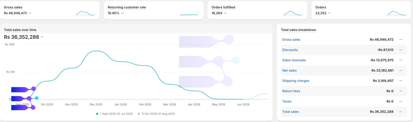 Shopify sales dashboard — high-volume home & gadgets store (anonymized)